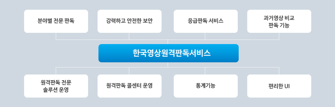 한국영상 원격판독서비스